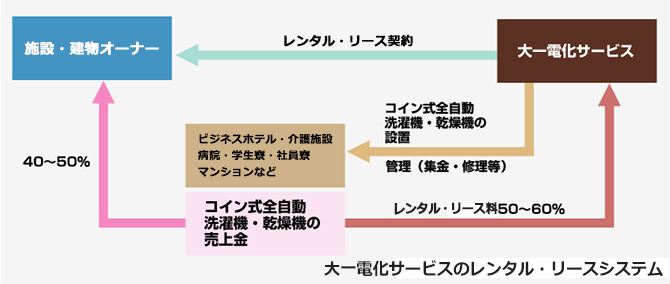 大一電化サービスのリースシステム